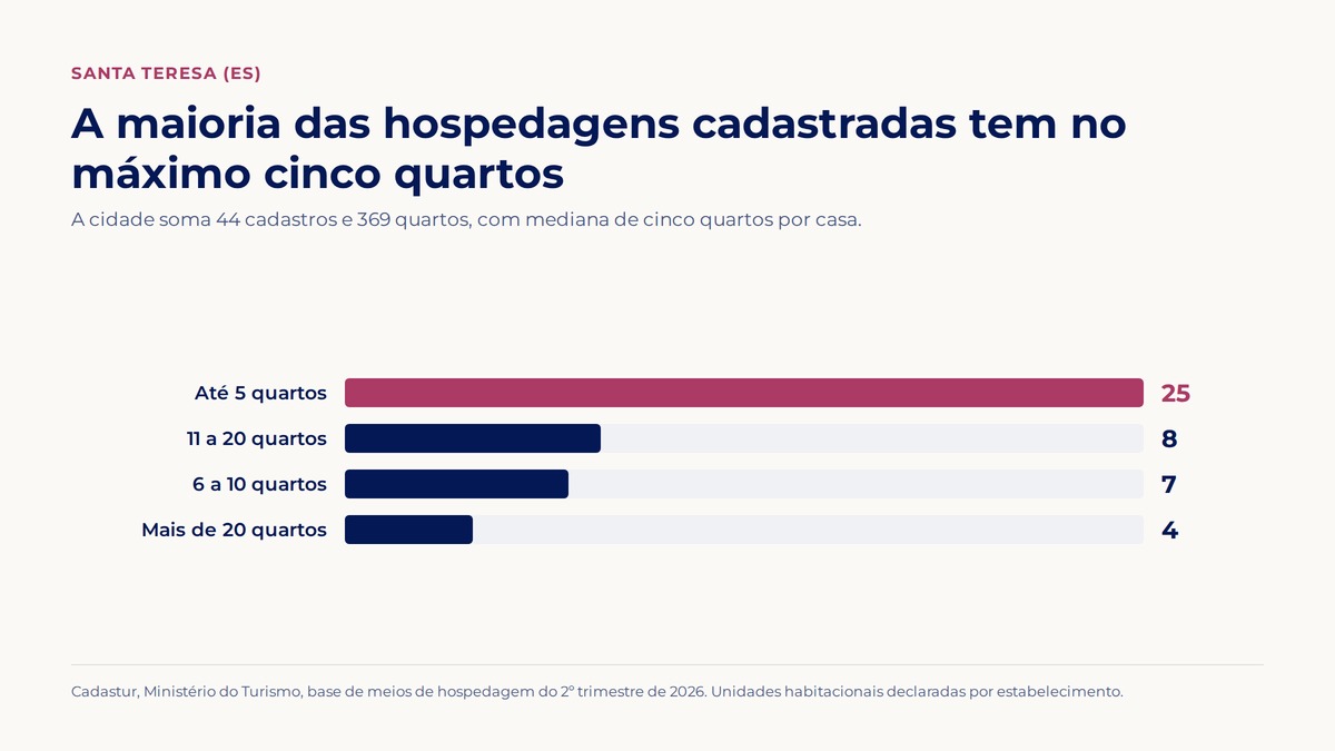 Gráfico de barras com as hospedagens cadastradas em Santa Teresa por faixa de quartos: até 5 quartos 25, 11 a 20 quartos 8, 6 a 10 quartos 7 e mais de 20 quartos 4