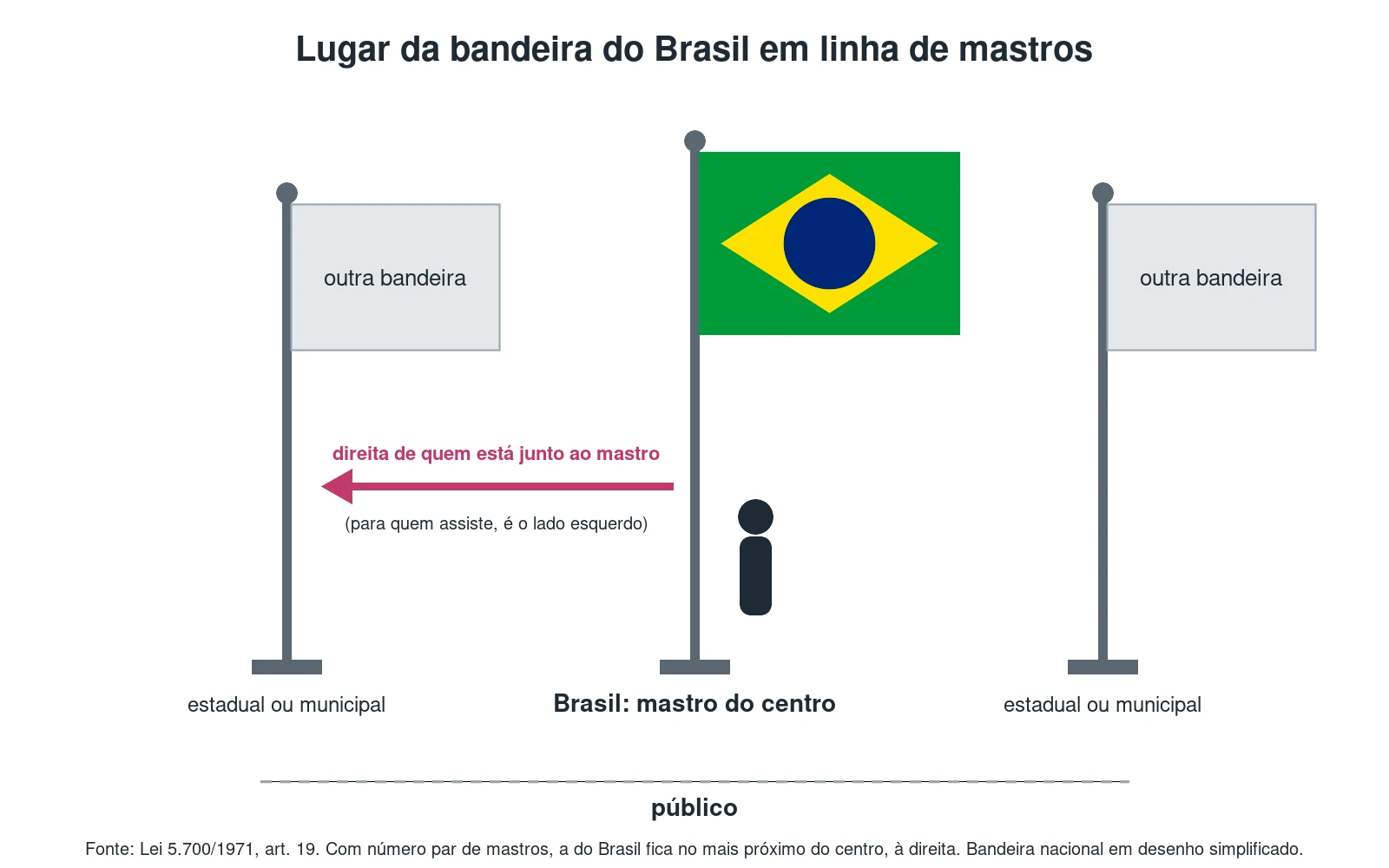 Três mastros em linha com a bandeira do Brasil no centro e uma seta indicando a direita de quem está junto ao mastro, de frente para o público